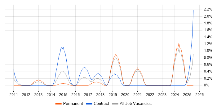 Job vacancy trend for Multi-Factor Authentication in Warrington Job vacancy trend for Multi-Factor Authentication in Warrington