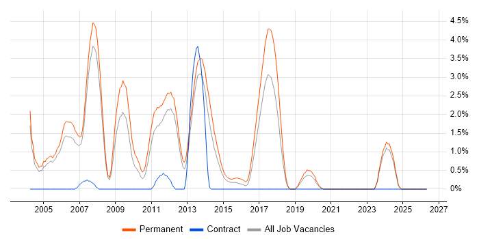 Multithreading job vacancy trend in Warrington