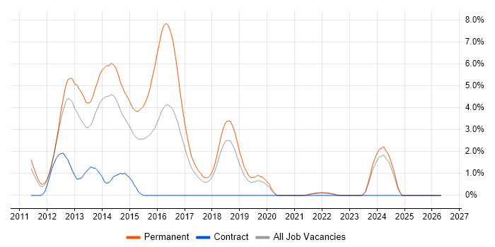 MVVM job vacancy trend in Warrington