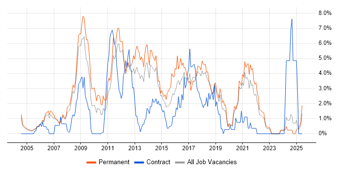 Job vacancy trend for MySQL in Warrington
