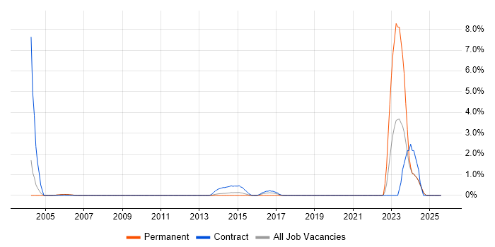 Job vacancy trend for NEC in Warrington