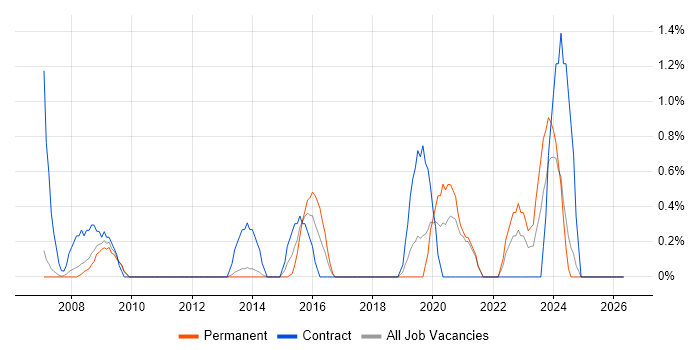 NetWeaver job vacancy trend in Warrington