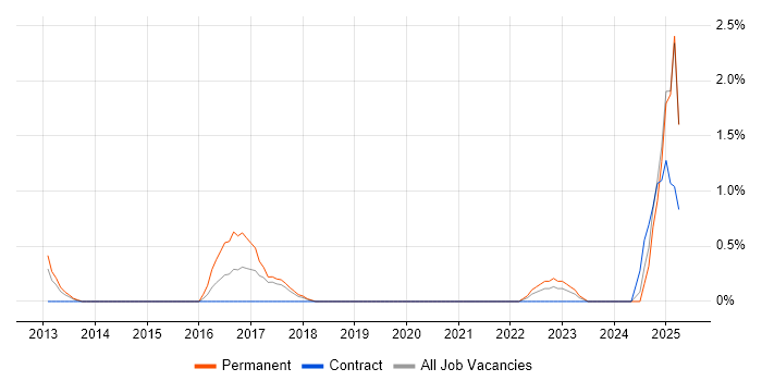 Job vacancy trend for Network+ Certification in Warrington Job vacancy trend for Network+ Certification in Warrington