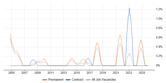 Network Administrator job vacancy trend in Warrington