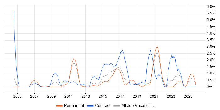 Network Design job vacancy trend in Warrington