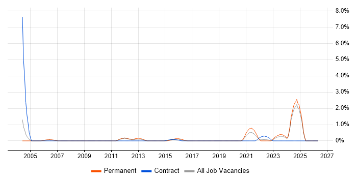 Network Infrastructure Engineer job vacancy trend in Warrington