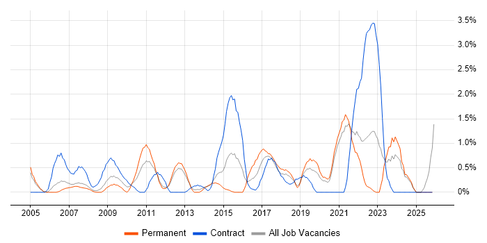 Network Management job vacancy trend in Warrington