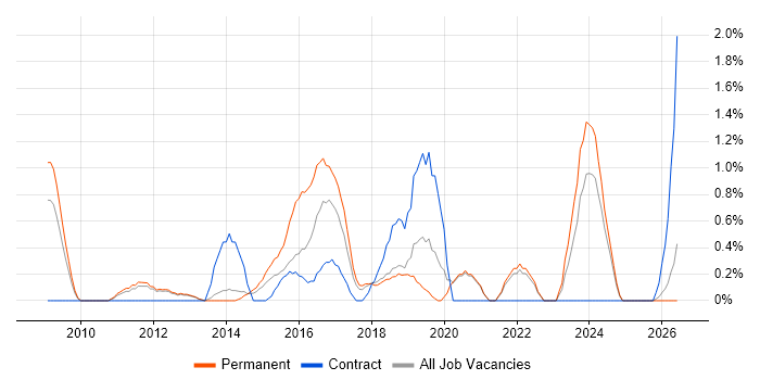 Network Monitoring job vacancy trend in Warrington