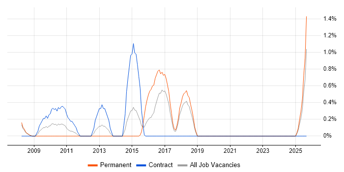 Network Optimisation job vacancy trend in Warrington