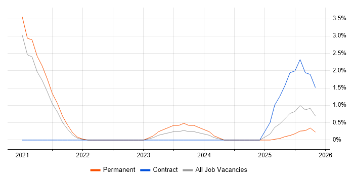 Next.js job vacancy trend in Warrington