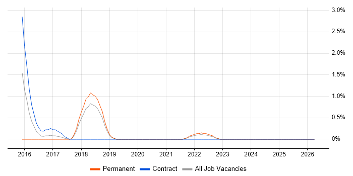NGFW job vacancy trend in Warrington