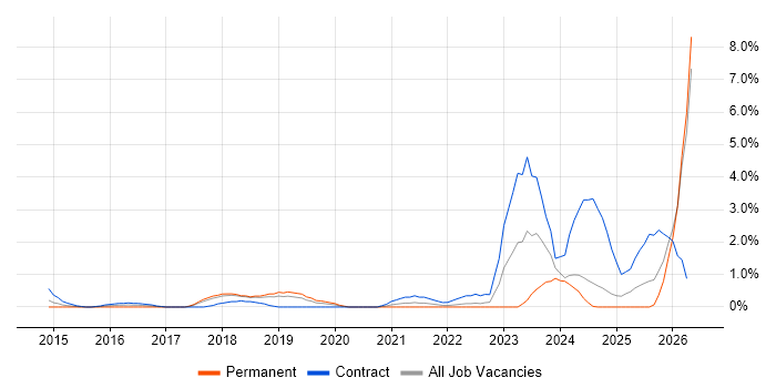 NIST job vacancy trend in Warrington