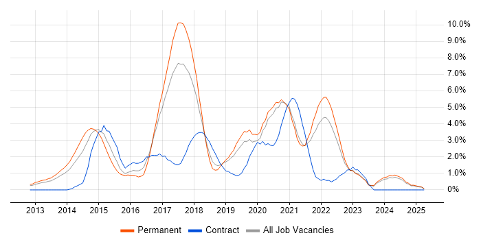 Job vacancy trend for Node.js in Warrington Job vacancy trend for Node.js in Warrington