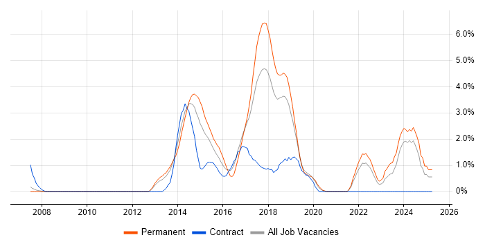Job vacancy trend for NoSQL in Warrington