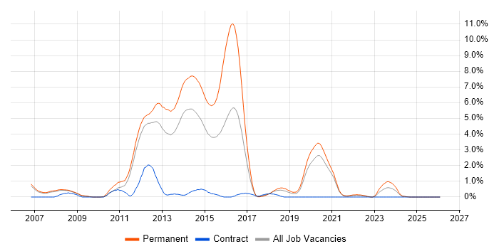 NUnit job vacancy trend in Warrington