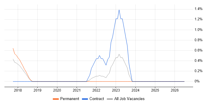Nutanix job vacancy trend in Warrington