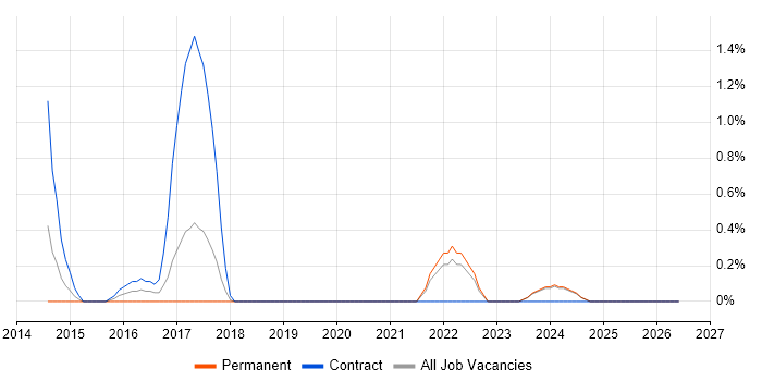 NVIDIA job vacancy trend in Warrington