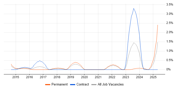 Job vacancy trend for OAuth in Warrington
