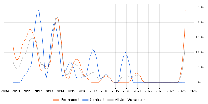 Job vacancy trend for Objective-C in Warrington