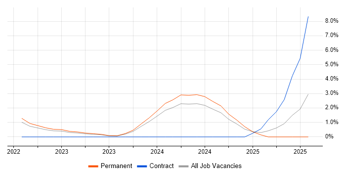 Job vacancy trend for Observability in Warrington Job vacancy trend for Observability in Warrington