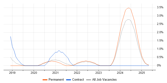 Job vacancy trend for OCI in Warrington Job vacancy trend for OCI in Warrington
