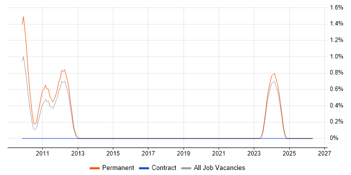 OLE job vacancy trend in Warrington