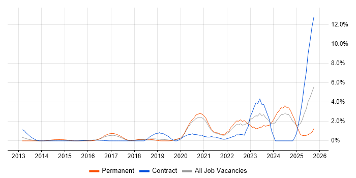 Onboarding job vacancy trend in Warrington