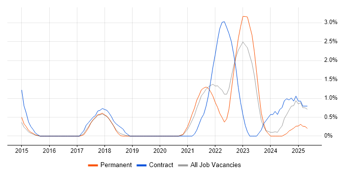 Job vacancy trend for OneDrive in Warrington