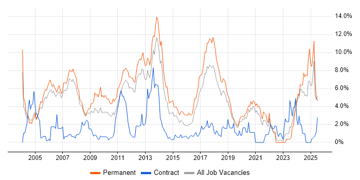 Job vacancy trend for OO in Warrington