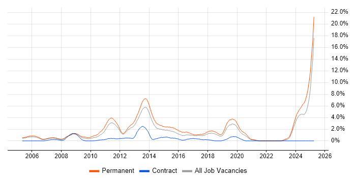 Job vacancy trend for OOP in Warrington Job vacancy trend for OOP in Warrington