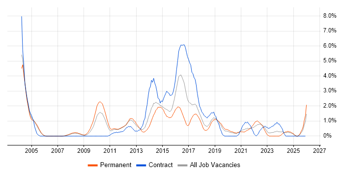 Open Source job vacancy trend in Warrington