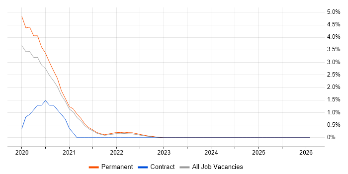 OpenAPI job vacancy trend in Warrington