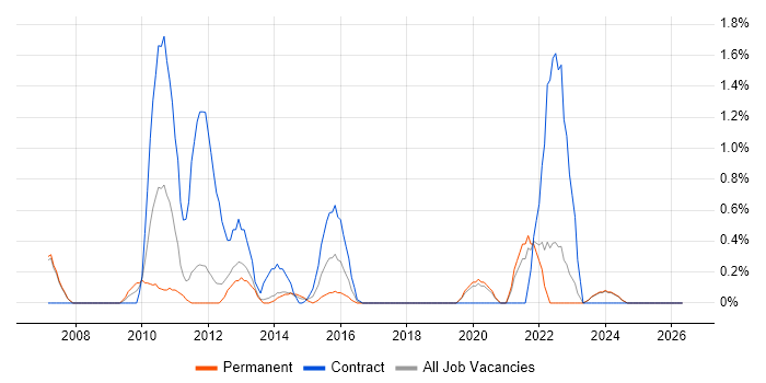 Operations Management job vacancy trend in Warrington