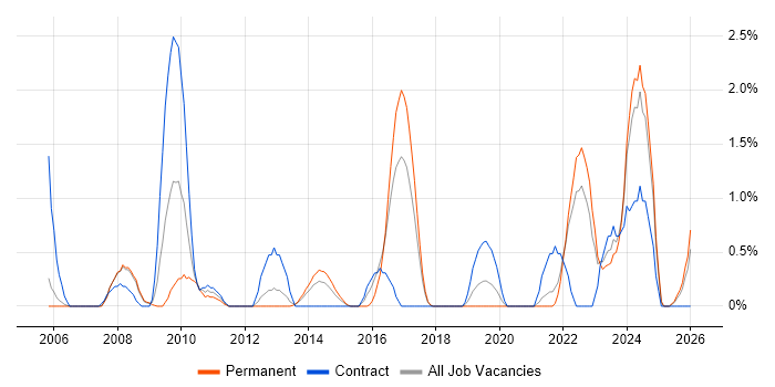 Operations Manager job vacancy trend in Warrington