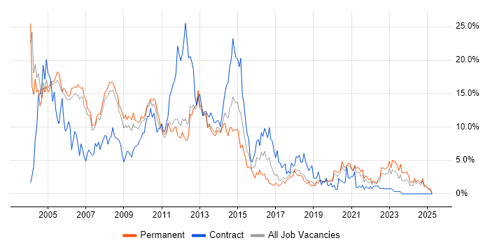 Job vacancy trend for Oracle in Warrington Job vacancy trend for Oracle in Warrington
