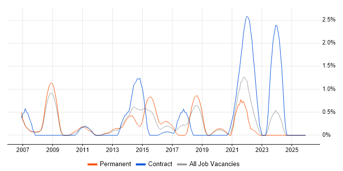 Order Management job vacancy trend in Warrington