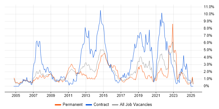 Job vacancy trend for Organisational Skills in Warrington