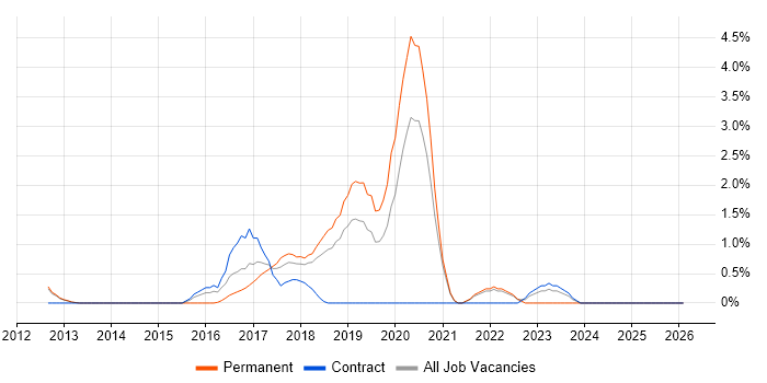 OWASP job vacancy trend in Warrington