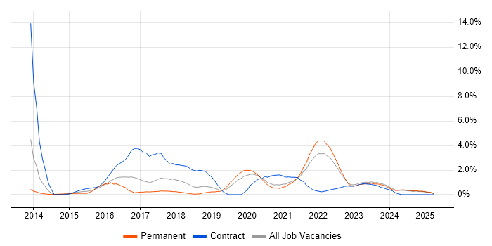 Job vacancy trend for PaaS in Warrington Job vacancy trend for PaaS in Warrington