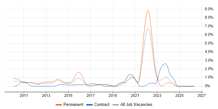 Pair Programming job vacancy trend in Warrington