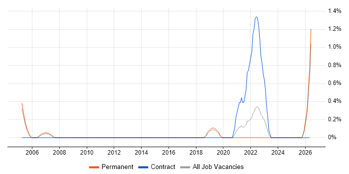 Panasonic job vacancy trend in Warrington