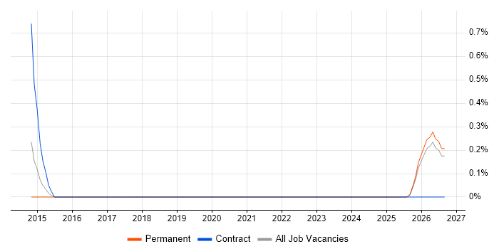 Password Management job vacancy trend in Warrington