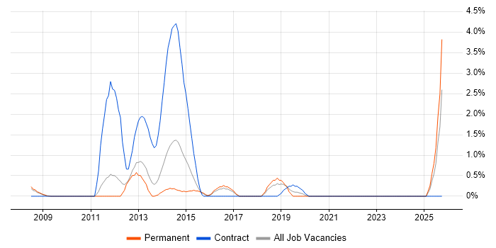 Payroll Consultant job vacancy trend in Warrington