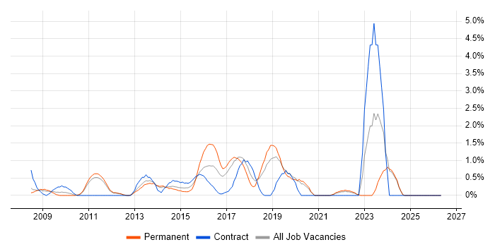 PCI DSS job vacancy trend in Warrington