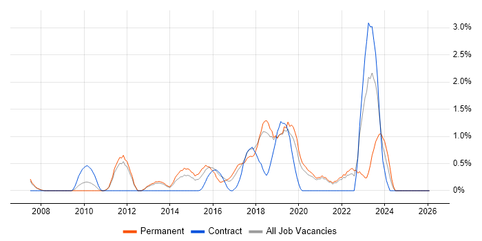 Penetration Testing job vacancy trend in Warrington