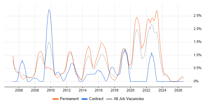 People Management job vacancy trend in Warrington