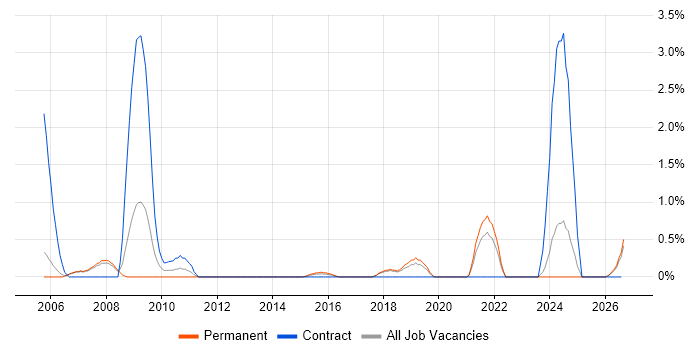 Performance Analysis job vacancy trend in Warrington