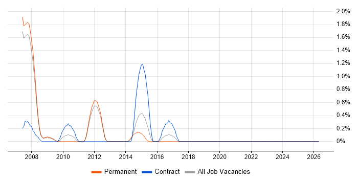Performance Engineering job vacancy trend in Warrington