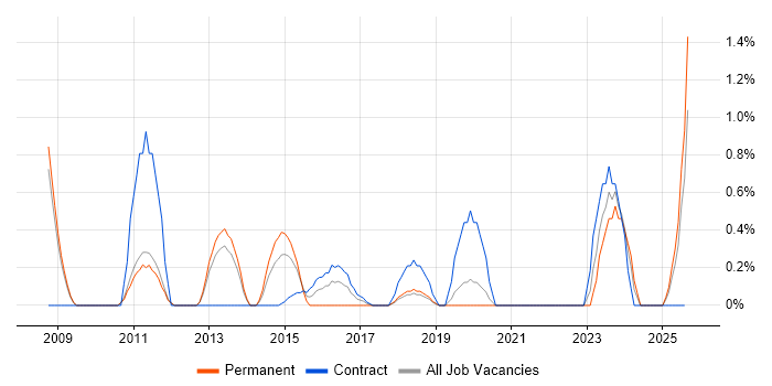 Job vacancy trend for Performance Metrics in Warrington