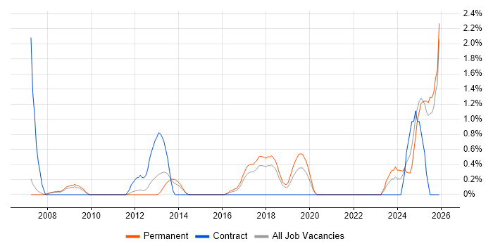 Performance Optimisation job vacancy trend in Warrington